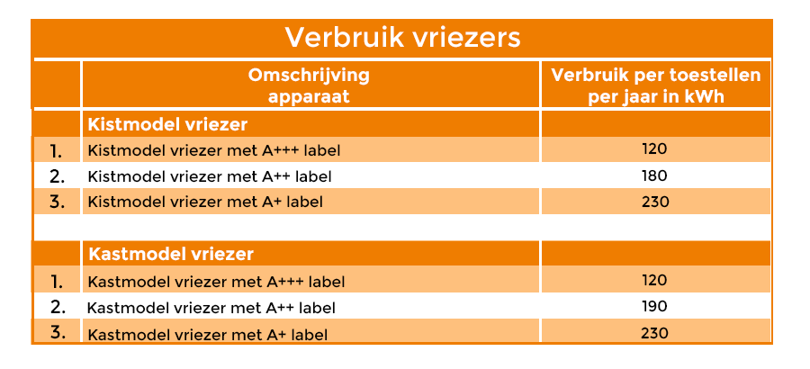 Het verbruik van koelkast en vriezer