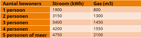 Gemiddeld energieverbruik