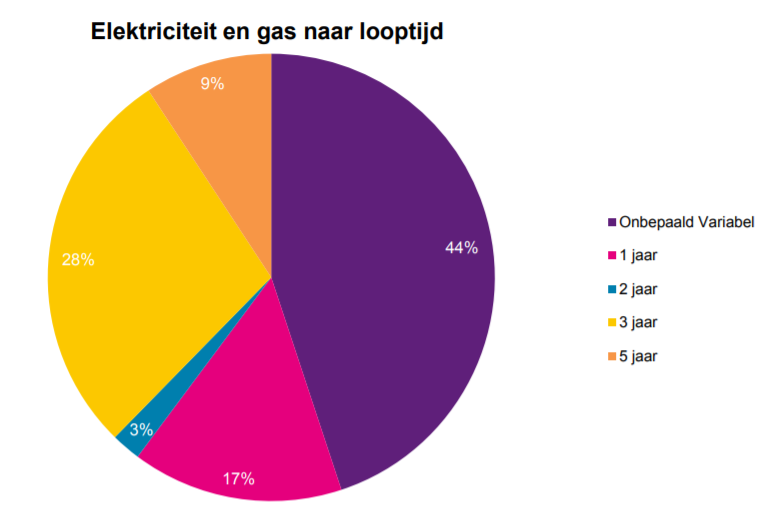 Elektriciteit en gas naar looptijd