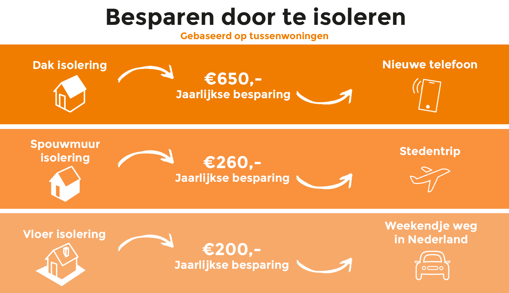 Besparen door te isoleren