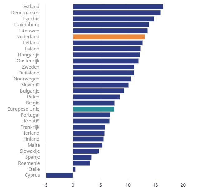 Huizenprijzen in Europa