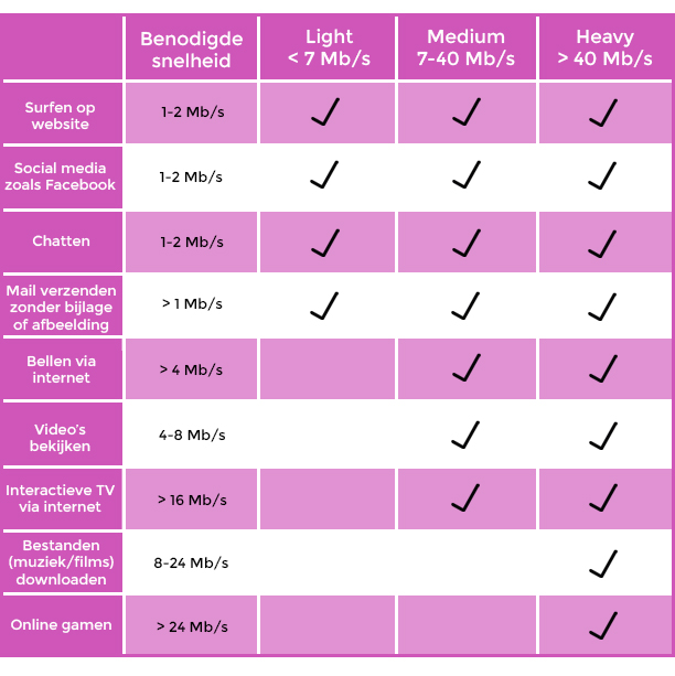 Internetsnelheid voor thuis