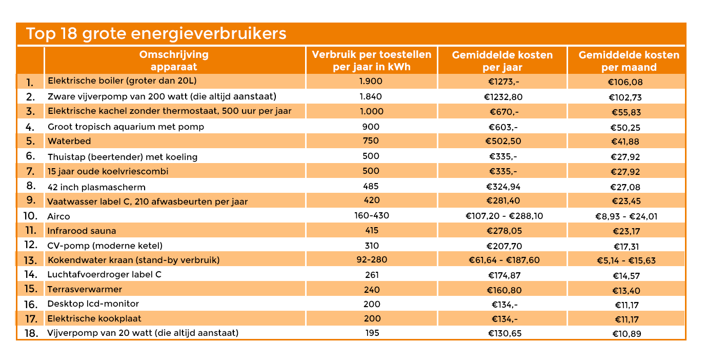 Tabel energieverbruikers