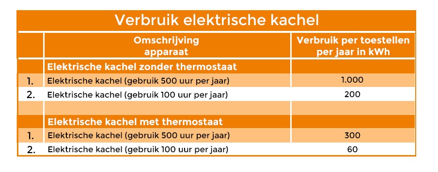 Verbruik elektrische kachel