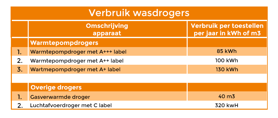 Het verbruik van wasdroger