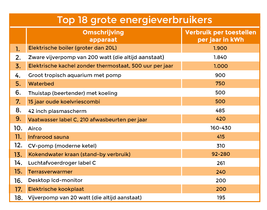 Grootste energieverbruikers