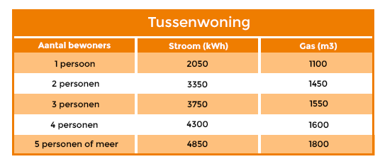 Tabel energieverbruik tussenwoning