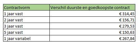 In juni 314 euro besparen op energiekosten