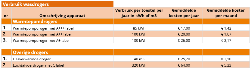 Verbruik oude diepvries per jaar