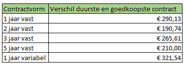 Verschil tussen energieprijzen in oktober 2015