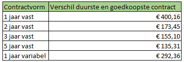 Steeds grotere verschillen tussen energieprijzen