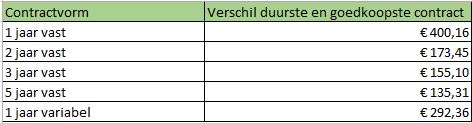 Prijsverschillen energiecontracten worden groter, nu tot wel 400 euro!