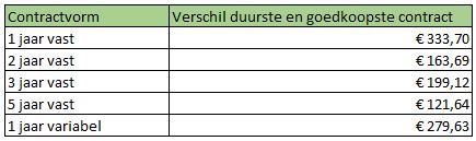 Variabel energiecontract nog steeds niet voordeligste keuze