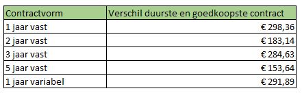 298 euro besparen op energiekosten in mei