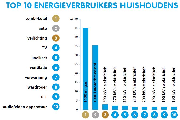 Energiefeiten op een rij