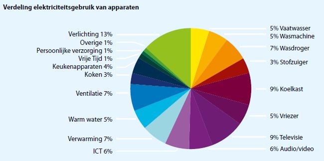 Energiefeiten op een rij