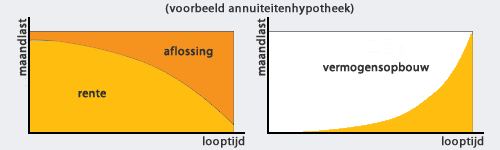 Tabel annuïteitenhypotheek