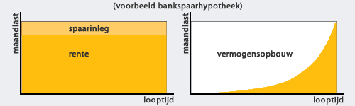 Tabel bankspaarhypotheek