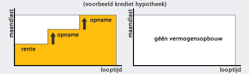 Tabel krediethypotheek