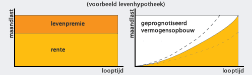 Tabel levenhypotheek