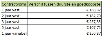 Grote verschillen in prijs tussen energiecontracten!