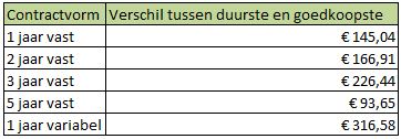 Verschillen tarieven september